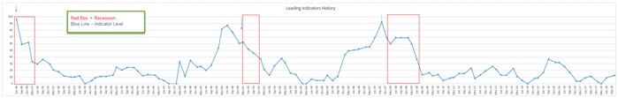 Leading indicators history graph