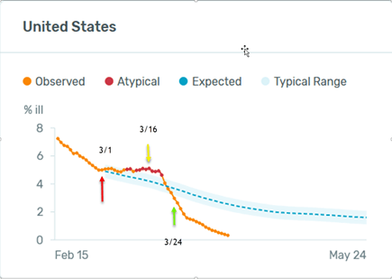 United States chart