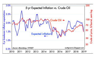 Expected Inflation vs. Crude Oil graph