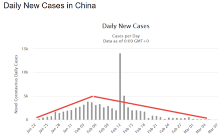 Daily New Cases in China chart
