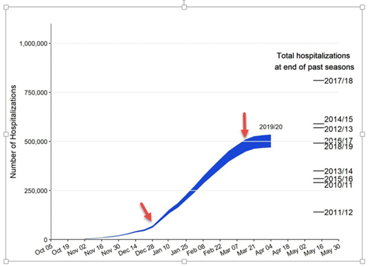 Preliminary Cumulative Estimates of Hospitalizations in the U.S. 2019-2020 Flu Season chart