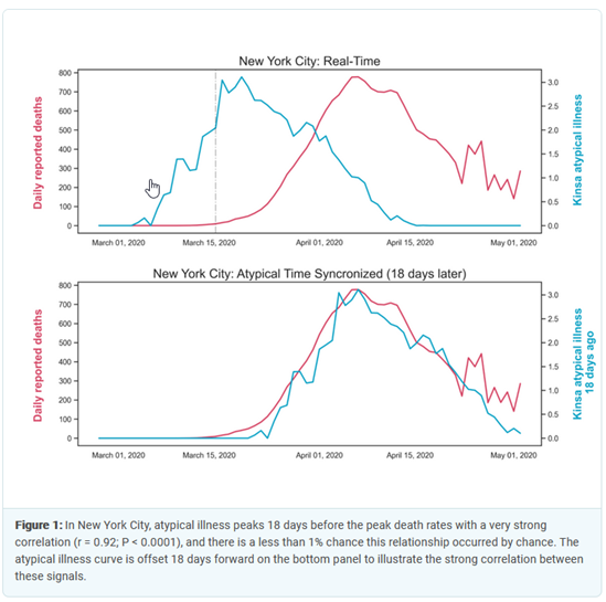 New York City: Real-Time graph