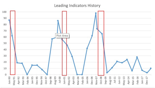 Leading Indicators History graph
