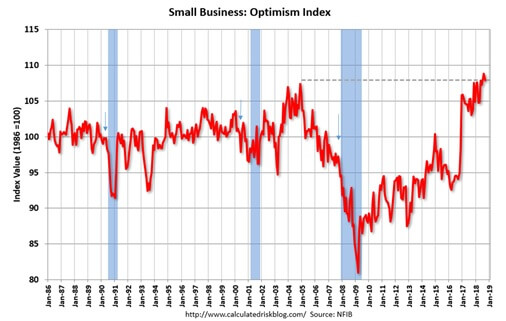 Small Business Optimism Index graph