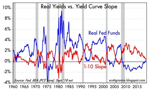 Real Yields vs. Yield Curve Slope graph