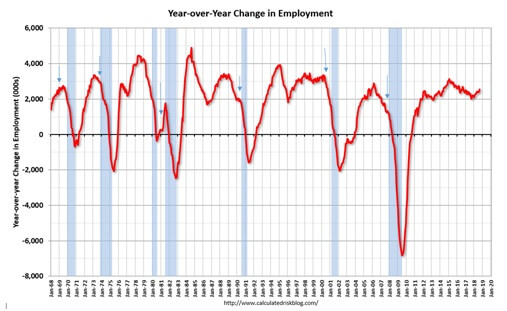 Year-over-Year Change in Employment graph