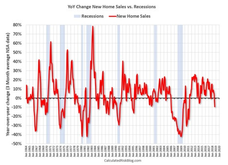 Year-over-Year Change in New Home Sales vs. Recessions graph