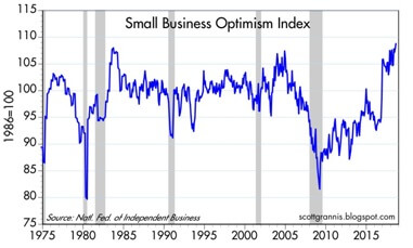 Small business optimism index chart