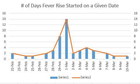 Number of Days Fever Rise Started on a Given Date chart