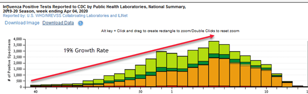 Influenza Positive Tests Reported to CDC graph