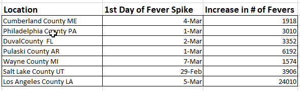 Table of fever spike data
