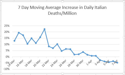 7 Day Moving Average Increase in Daily Italian Deaths graph