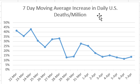 7 Day Moving Average Increase in Daily U.S. Deaths graph