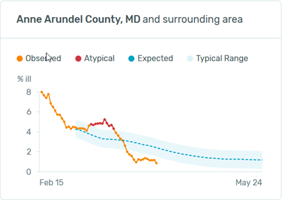 Anne Arundel County chart