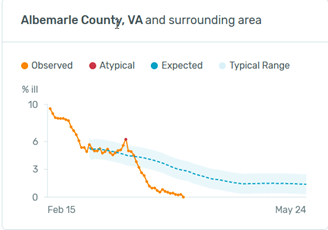 Albemarle County chart