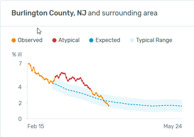 Burlington County chart