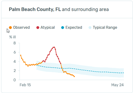 Palm Beach County chart
