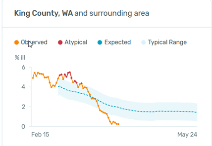 King County chart