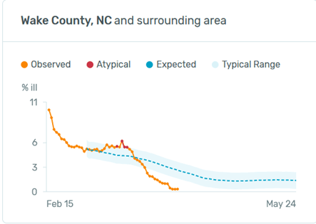 Wake County chart