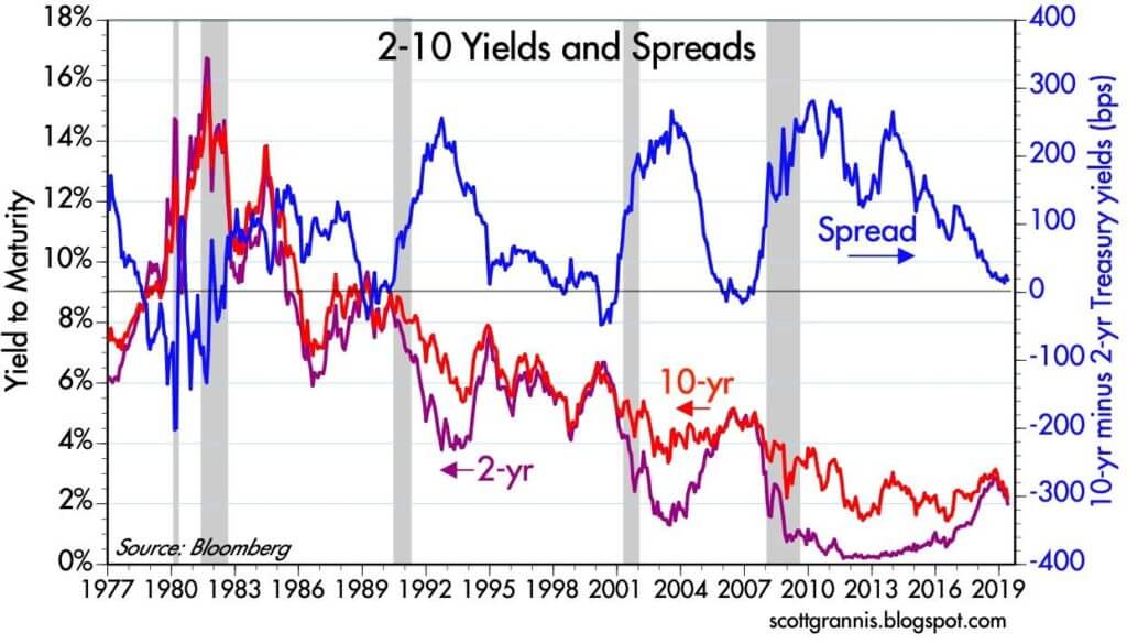 2-10 Yields and Spreads chart