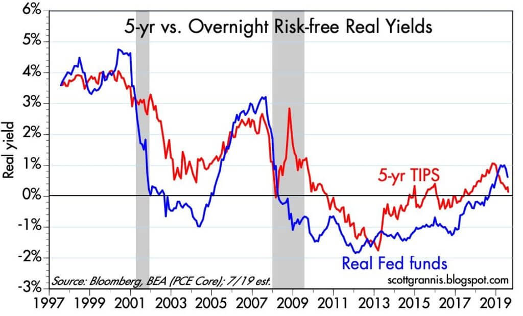 5 yr vs. Overnight Risk-free Real Yields chart