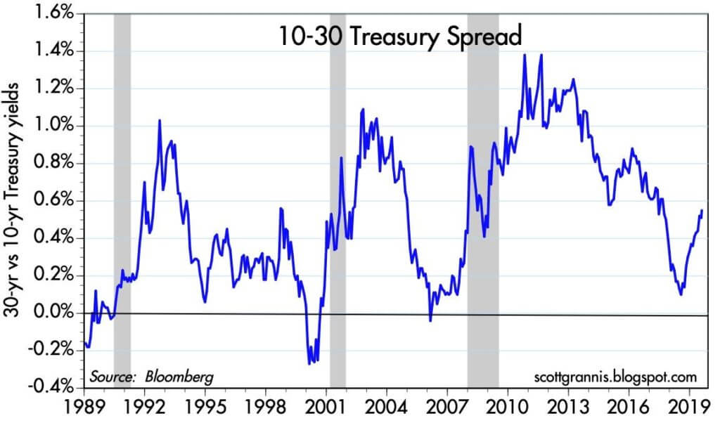 10-30 Treasury Spread chart