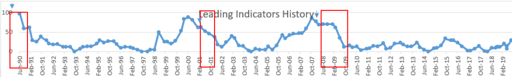 Leading Indicators History chart