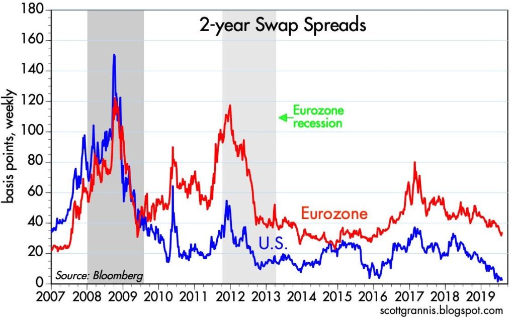 2-year Swap Spreads chart