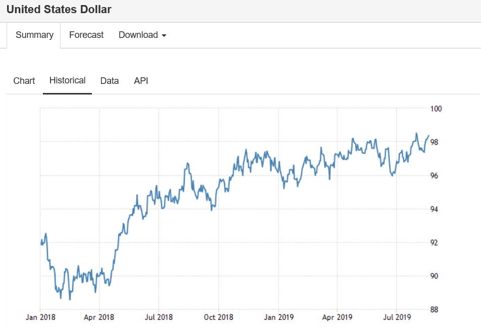 United States Dollar chart