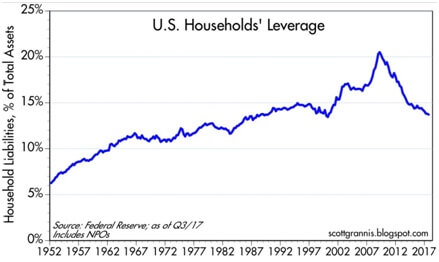 U.S. Households' Leverage