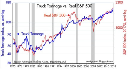 Truck Tonnage vs. Real S&P 500