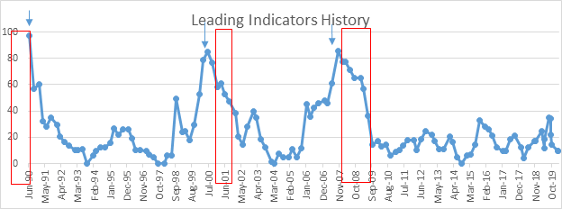 Leading Indicators History chart