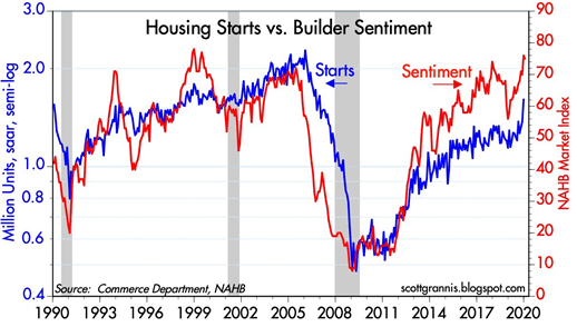Housing Stats vx. Builder Sentiment chart