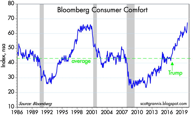 Bloomberg Consumer Comfort chart