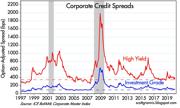Corporate Credit Spreads chart