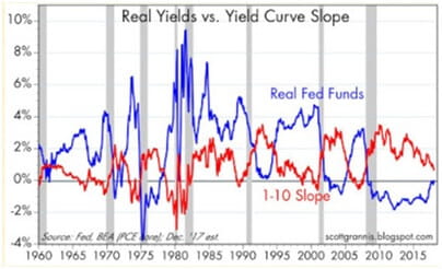 Real Yields vs. Yield Curve Slope chart