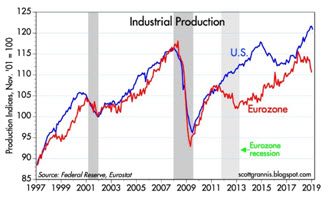Industrial Production chart