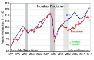 Industrial Production chart