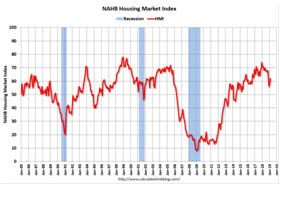 NAHB Housing Market Index graph
