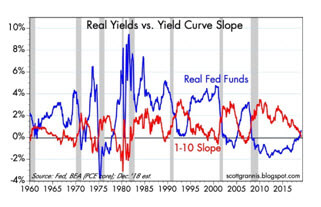 Real Yields vs. Yields Curve Slope graph