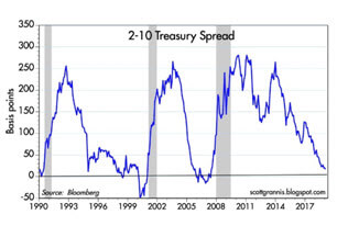 Treasury Spread graph
