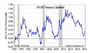 Treasury Spread graph