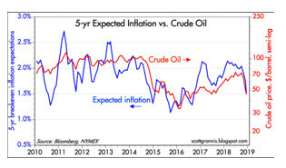 Expected Inflation vs. Crude Oil graph