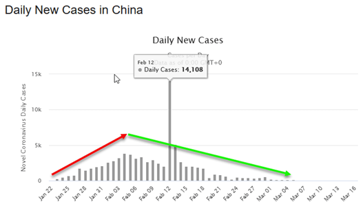 Daily New Cases in China chart