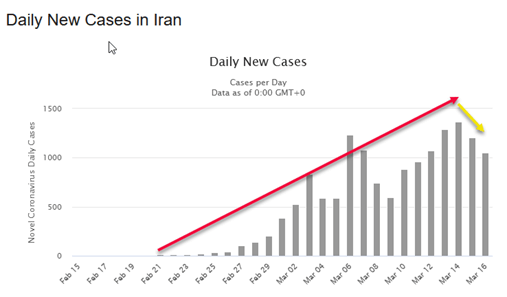 Daily New Cases in Iran chart