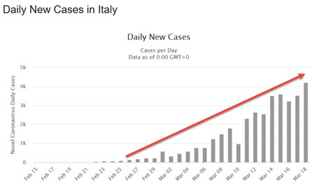 Daily New Cases in Italy chart
