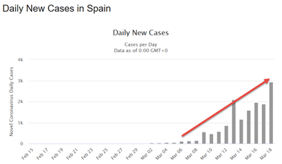 Daily New Cases in Spain chart