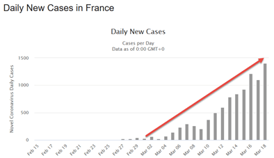 Daily New Cases in France chart