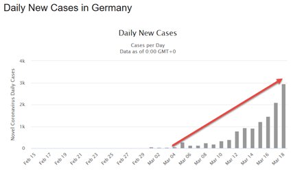 Daily New Cases in Germany chart