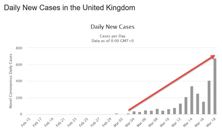 Daily New Cases in United Kingdom chart